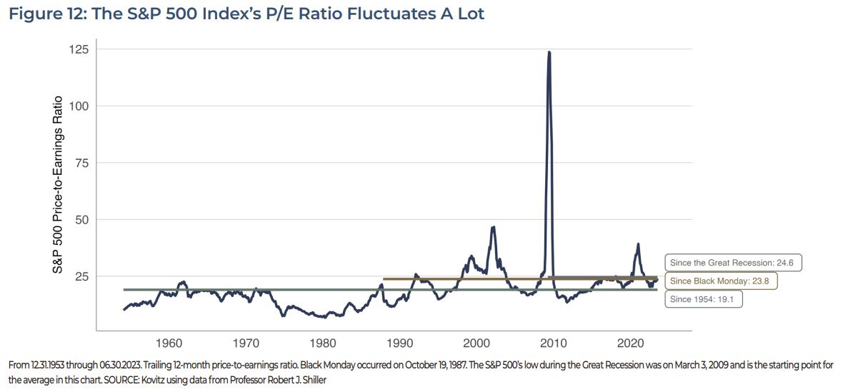The S&P 500 Index's P/E Ratio Fluctuates A Lot