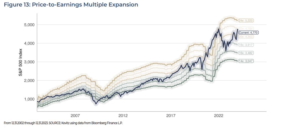 Price-to-Earnings Multiple Expansion
