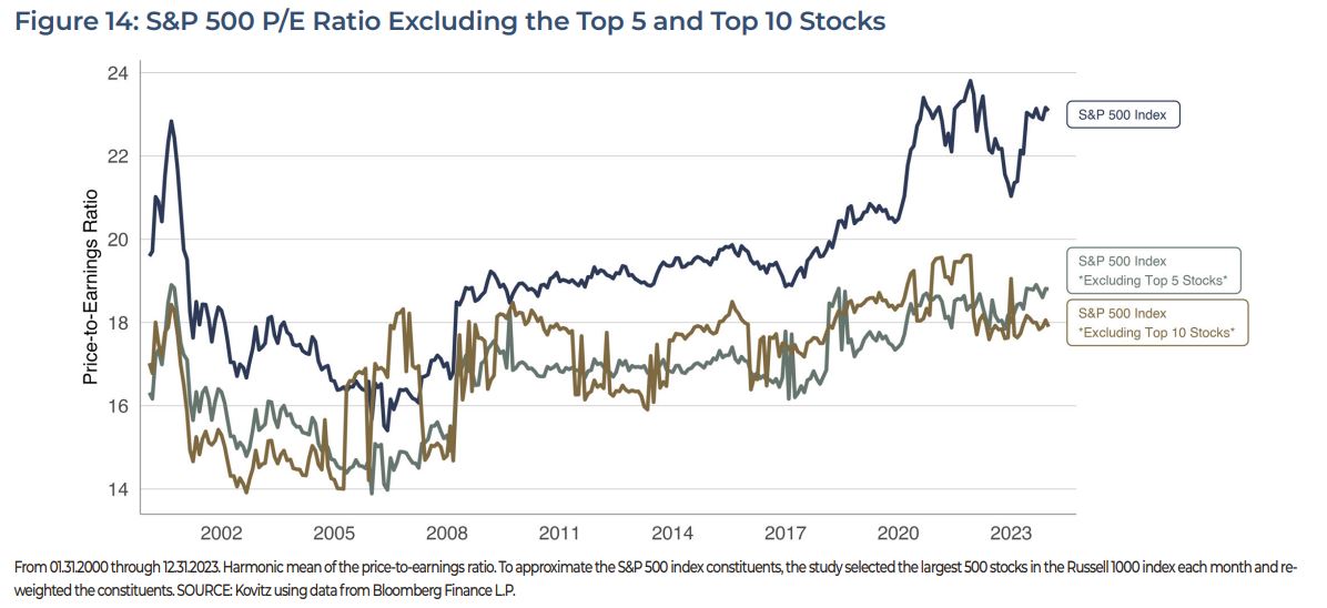 S&P 500 P/E Ratio Excluding the Top 5 and Top 10 Stocks