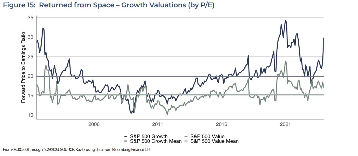Returns from Space - Growth Valuations (by P/E)