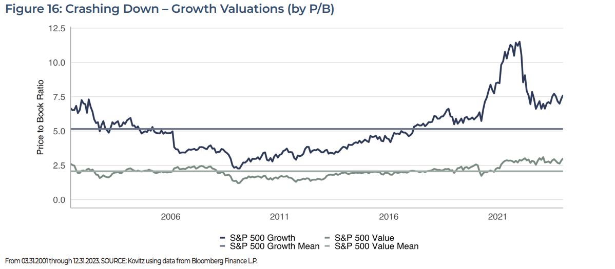 Crashing Down - Growth Valuations (by P/B)