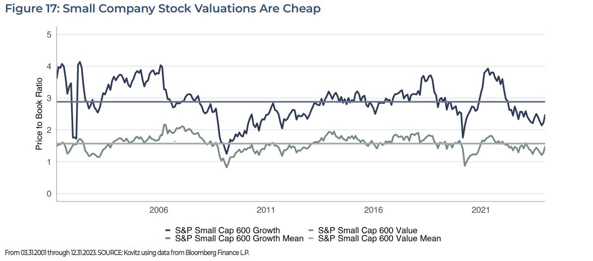 Small Company Stock Valuations Are Cheap