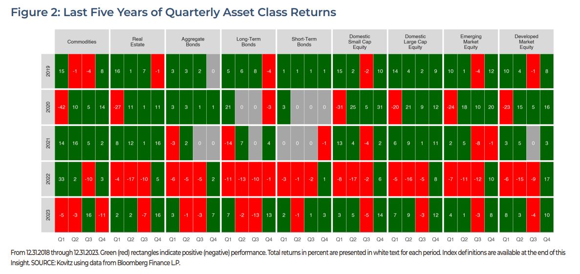 Last Five Years of Quarterly Asset Class Returns