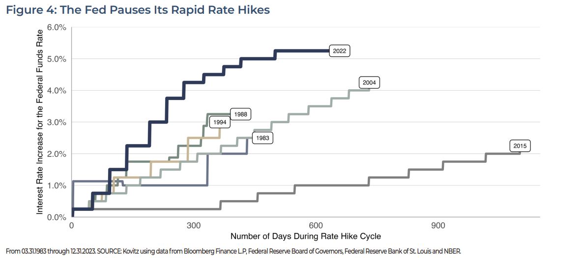 The Fed Pauses its Rapid Rate Hikes