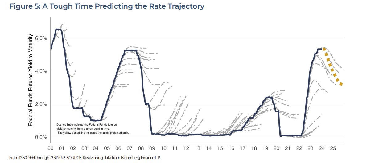 A Tough Time Predicting The Rate Trajectory