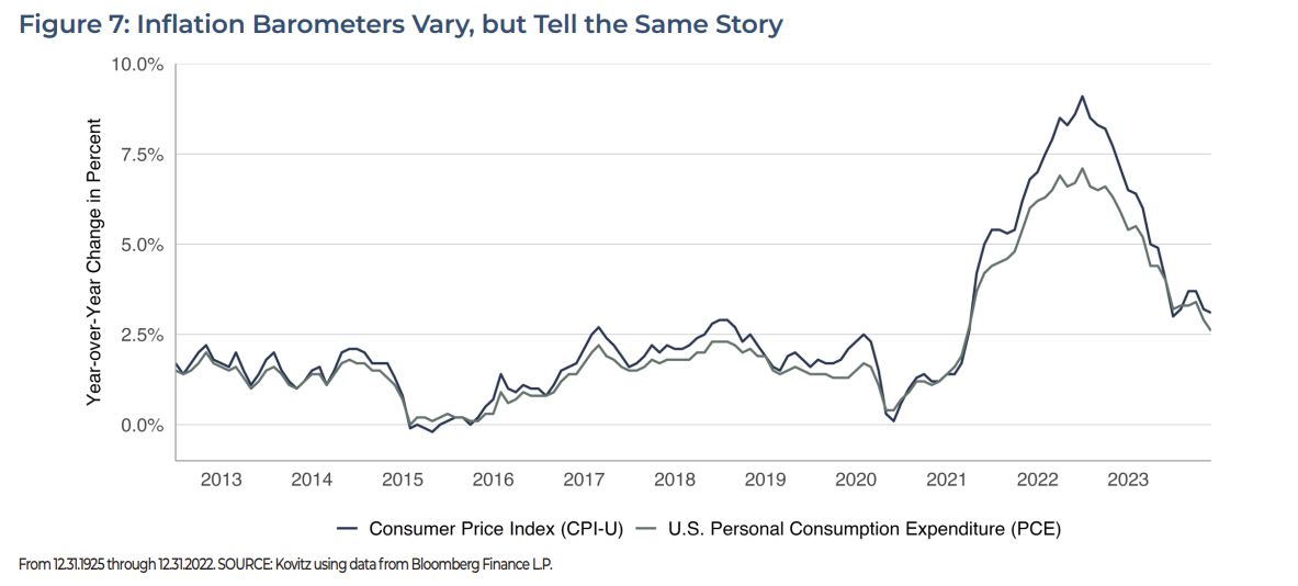 Inflation Barometers Vary, but Tell the Same Story