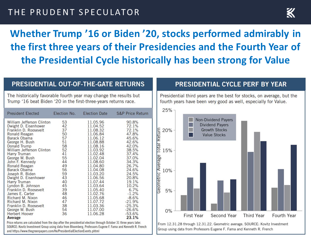 Presidential Cycle Perf by Year