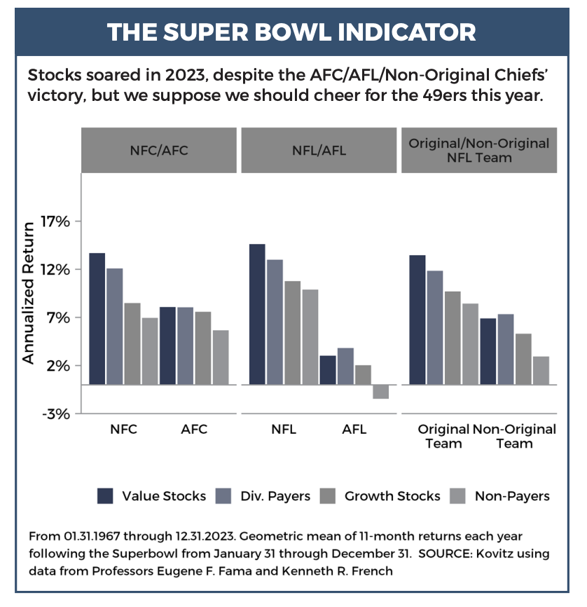 The Super Bowl Indicator