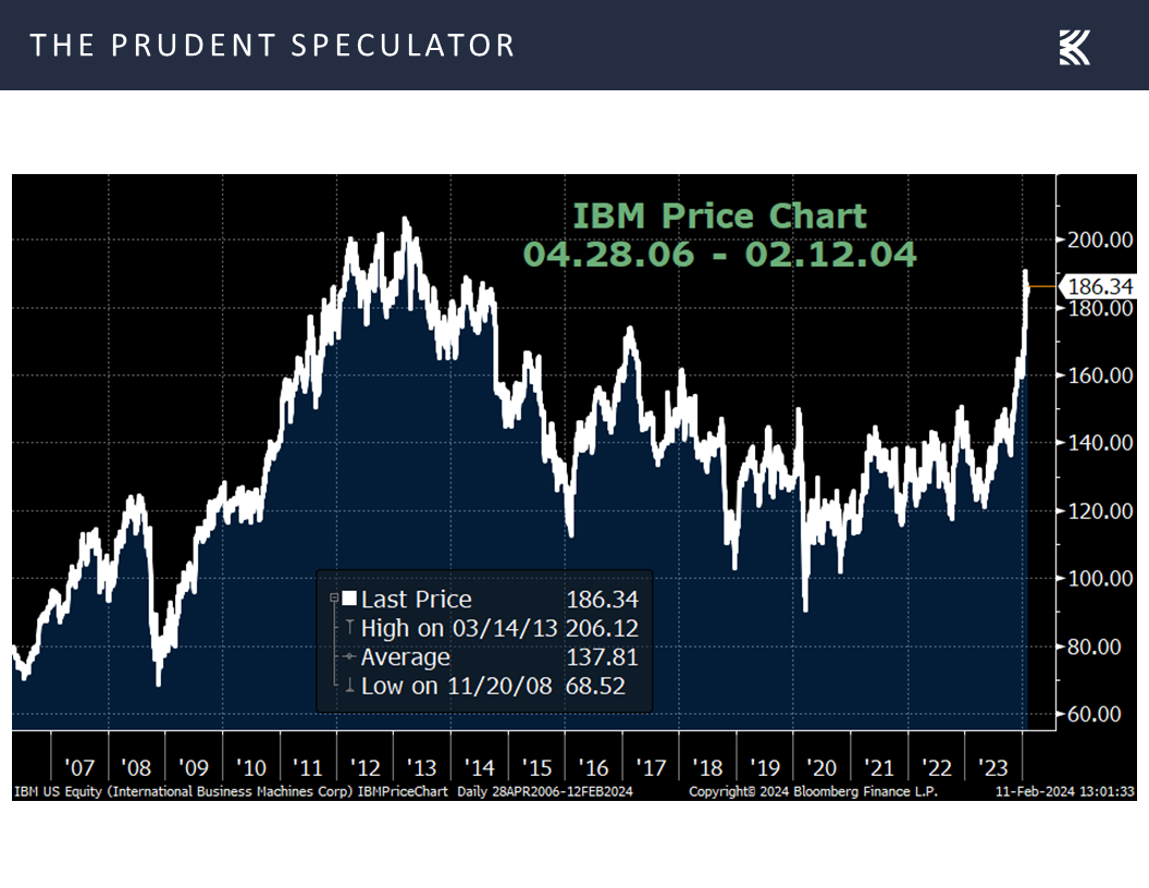 IBM Price