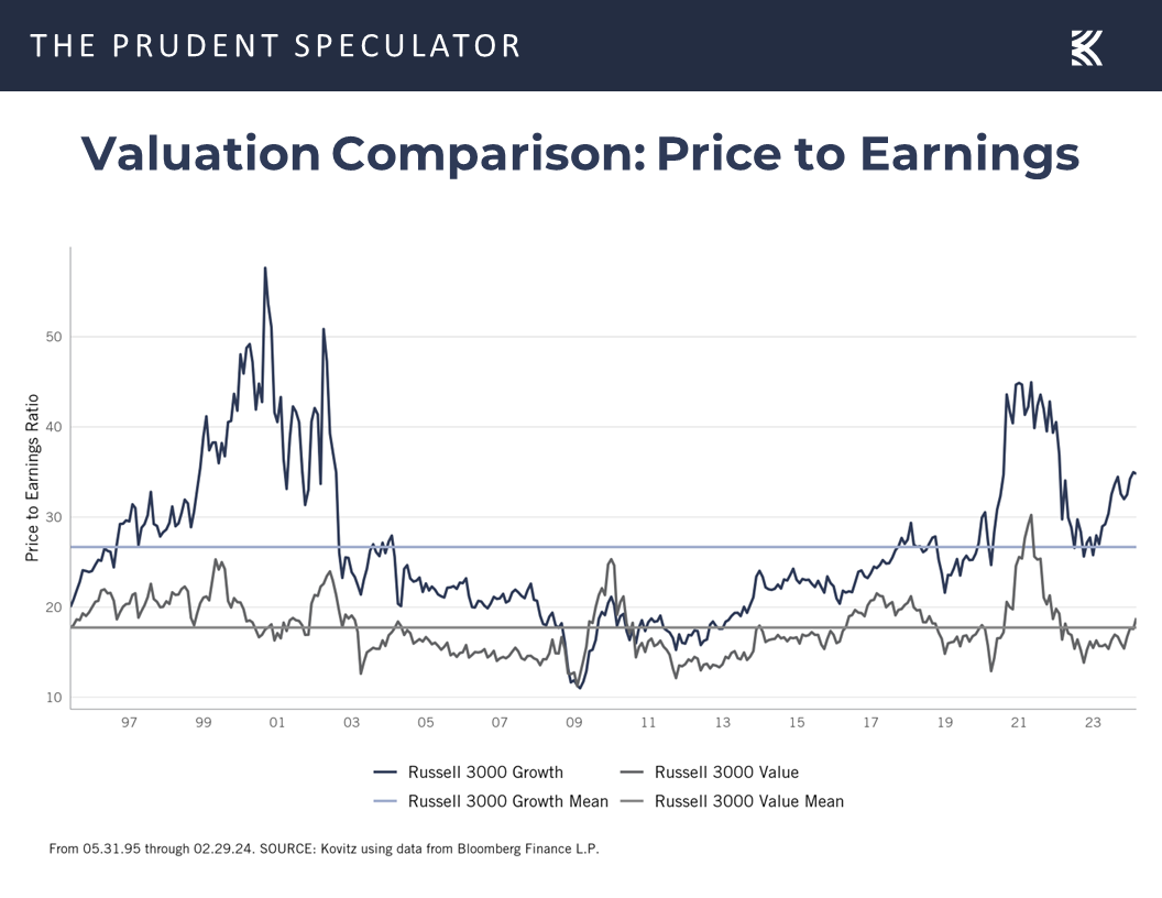 Price to Earnings