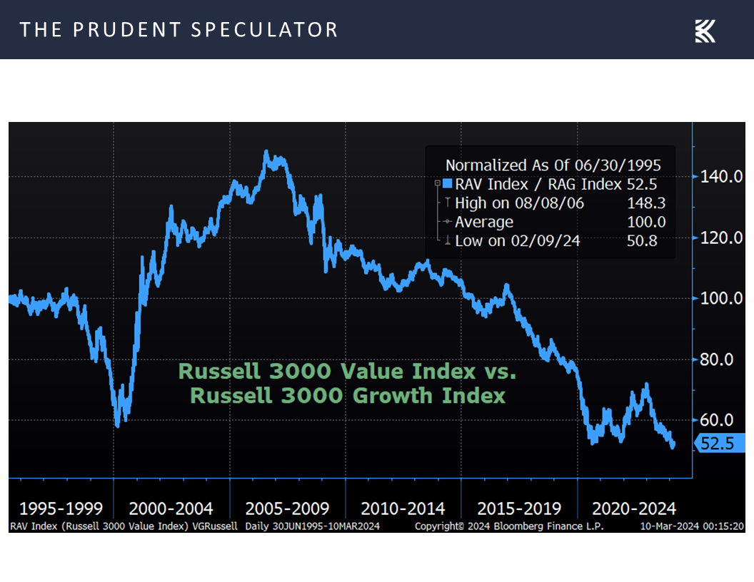 Russell 3000 Value