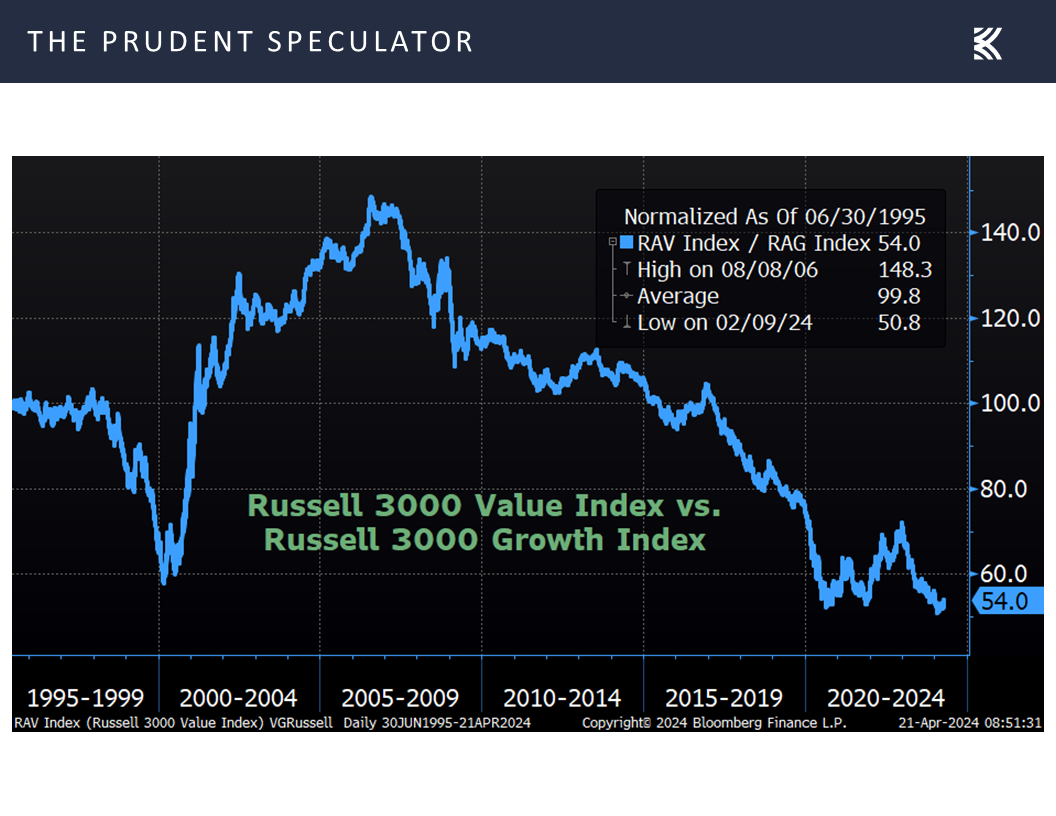 Rusell 3000 Value