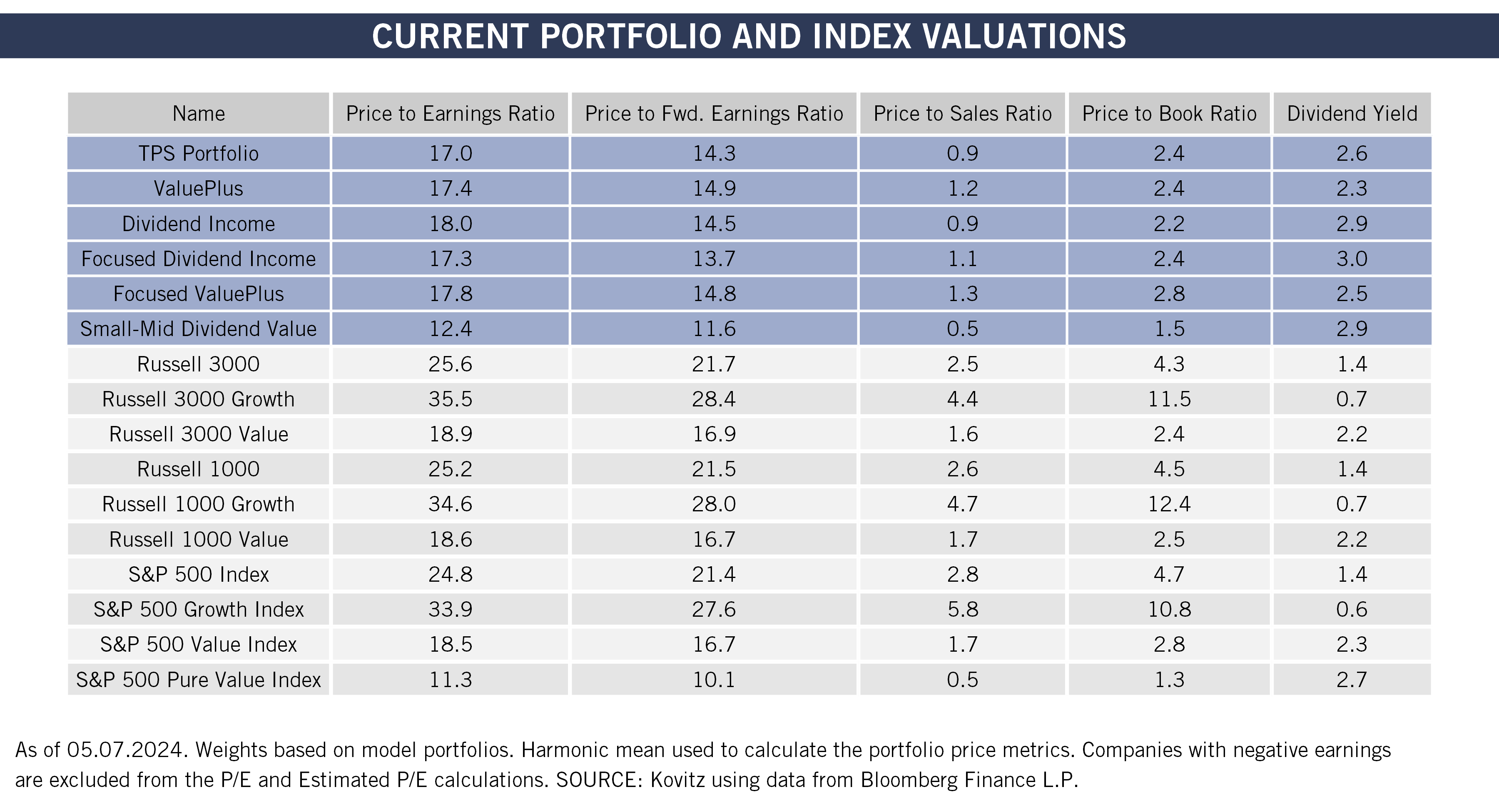 Current Valuations