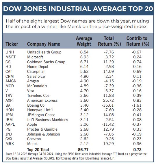 Dow Jones Industrial Average Top 20