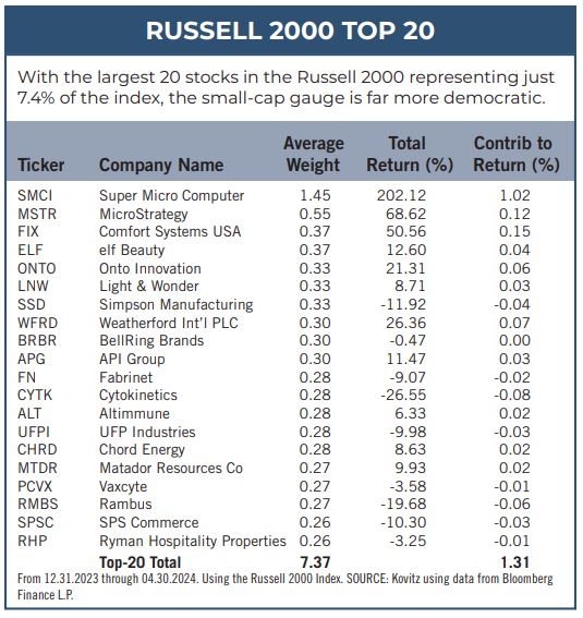 Russell 2000 Top 20