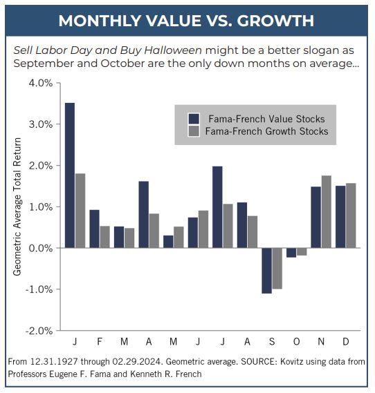 monthly value vs. growth stocks