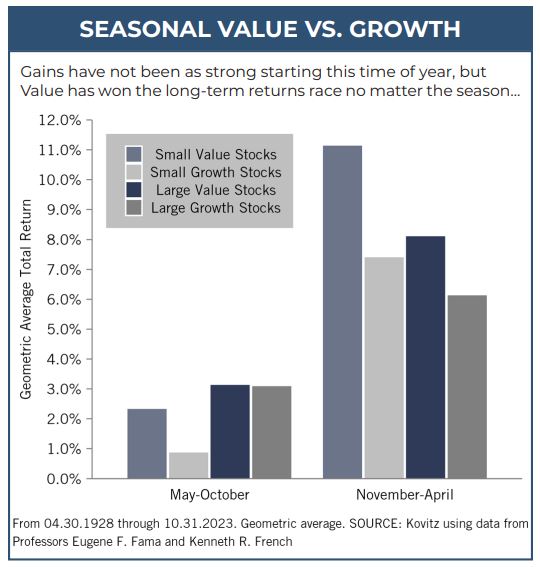 seasonal value vs. growth stocks