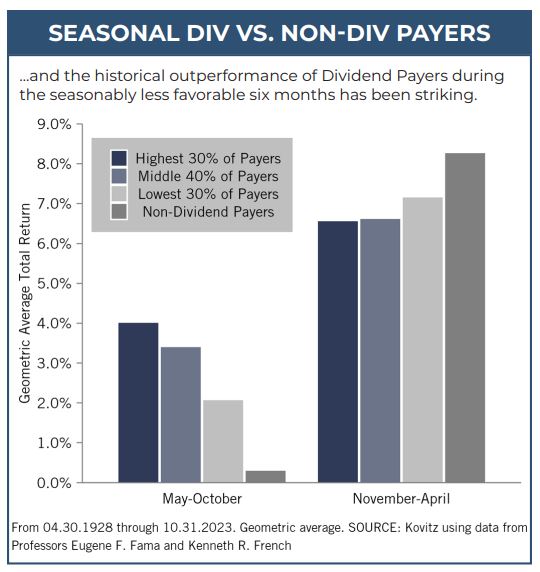 seasonal dividend vs. non-dividend paying stocks
