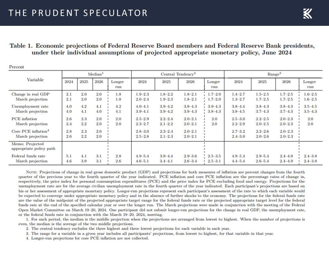 Federal Reserve Projections