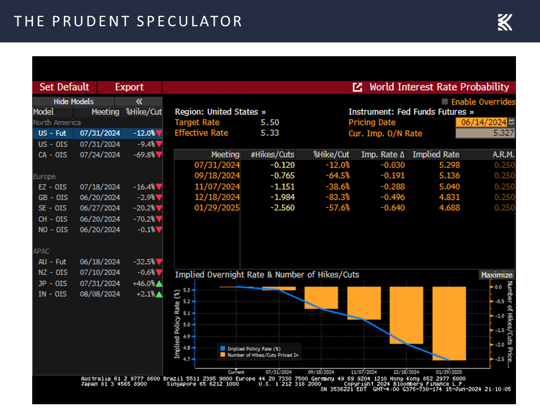 Interest Rates