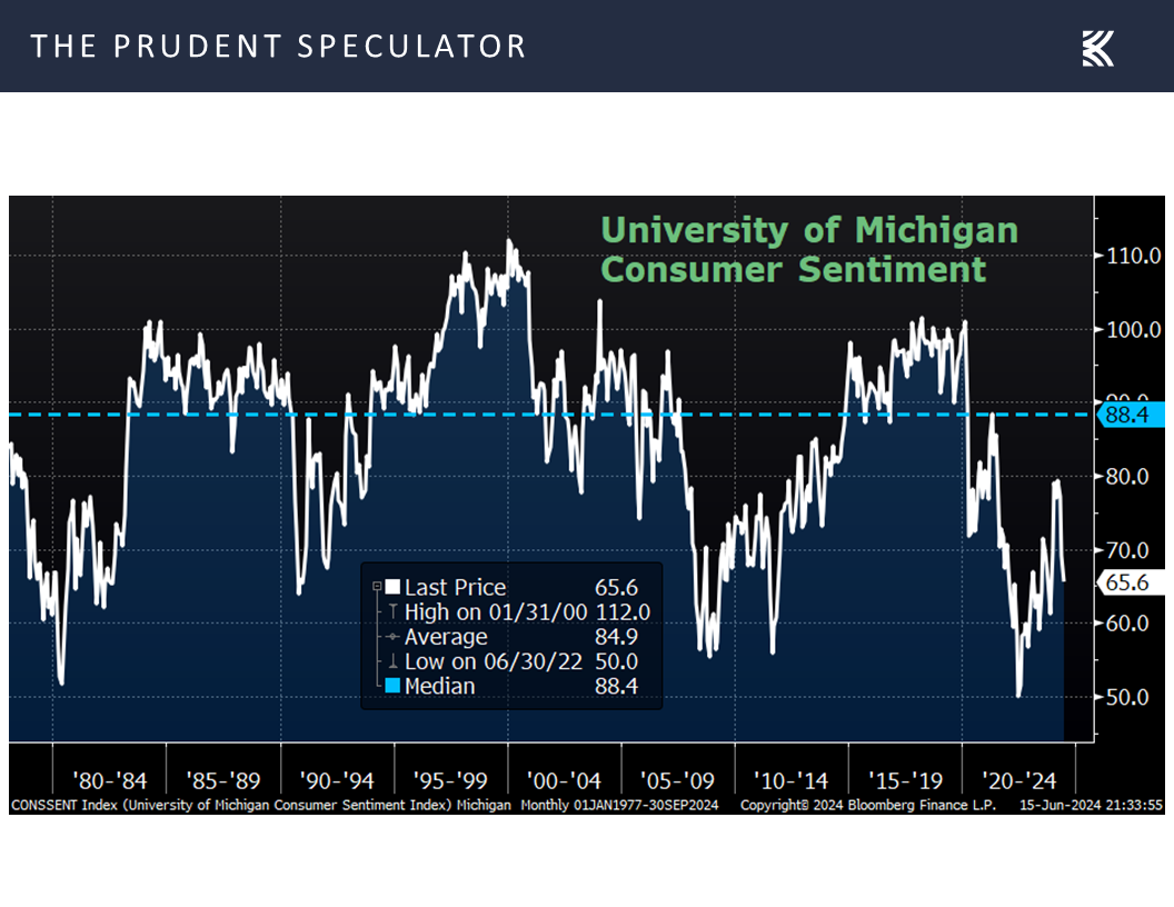 Consumer Sentiment