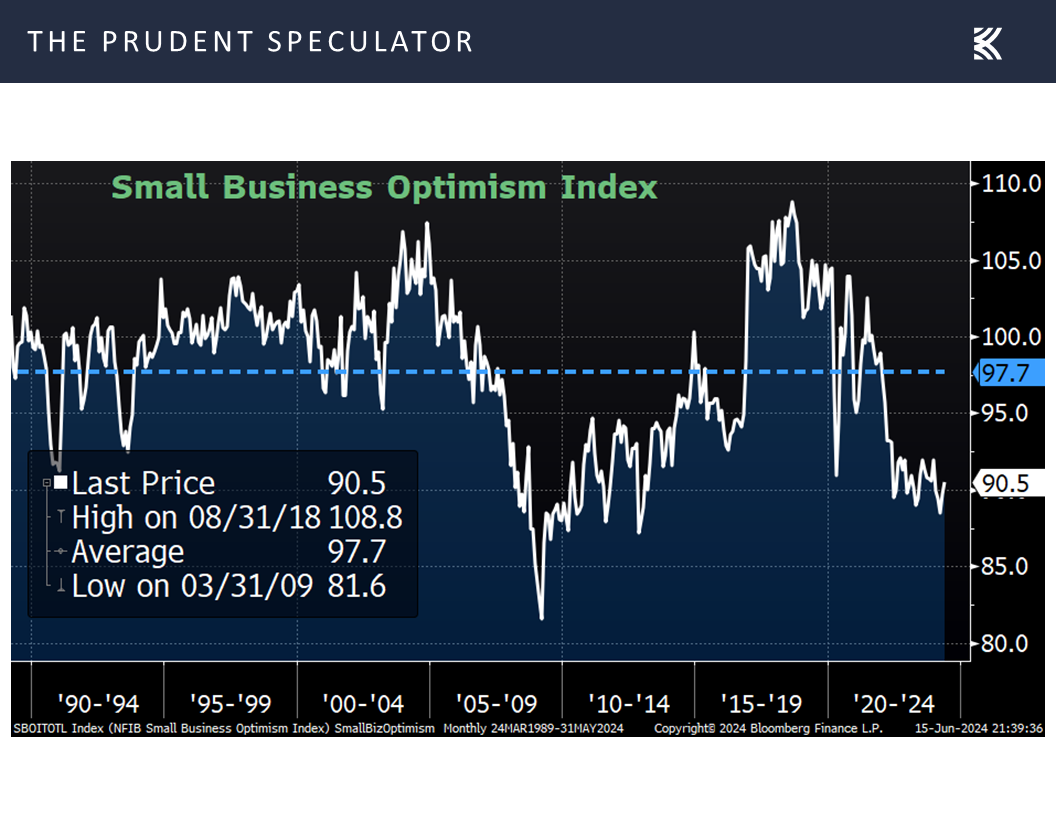 Small Business Optimism Index