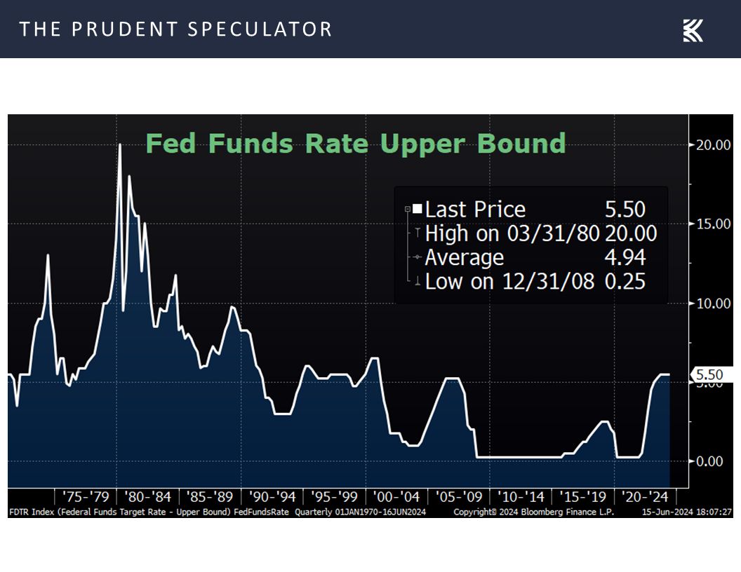 Fed Funds Rate