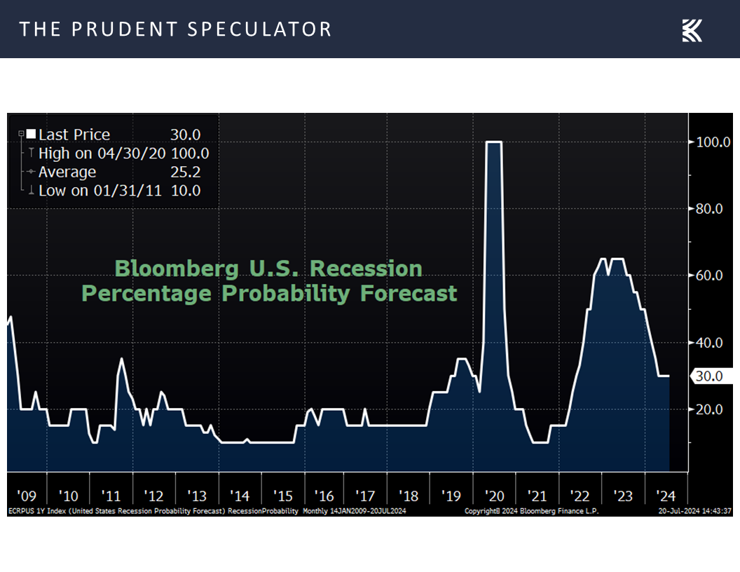 Bloomberg Recession