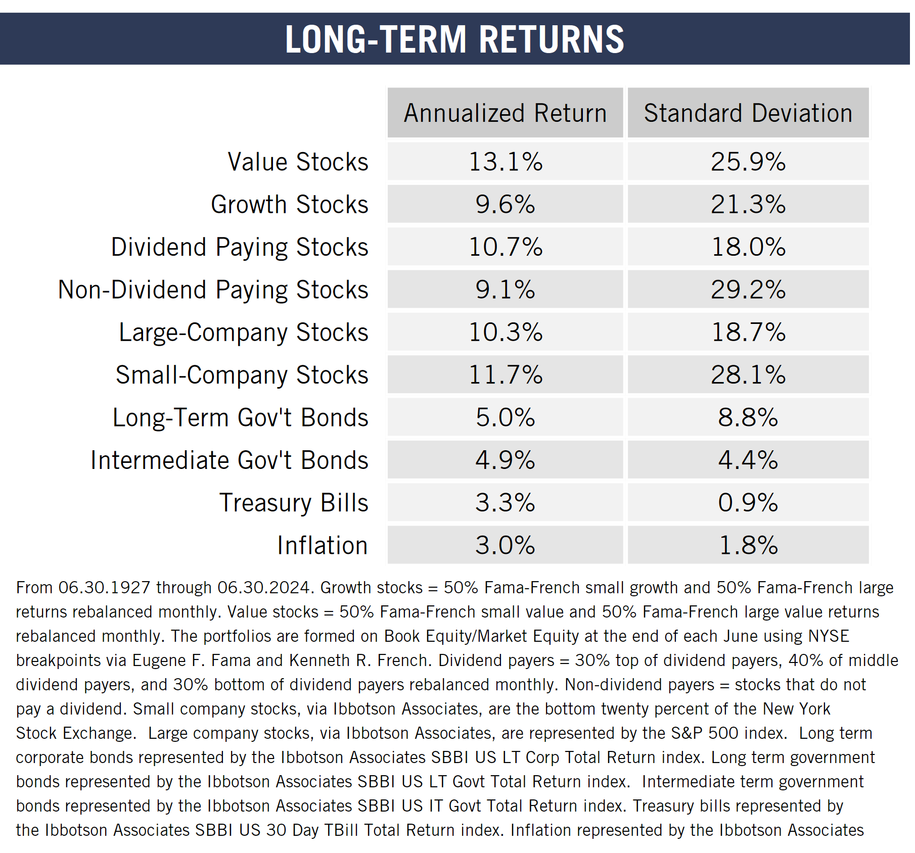 long-term returns