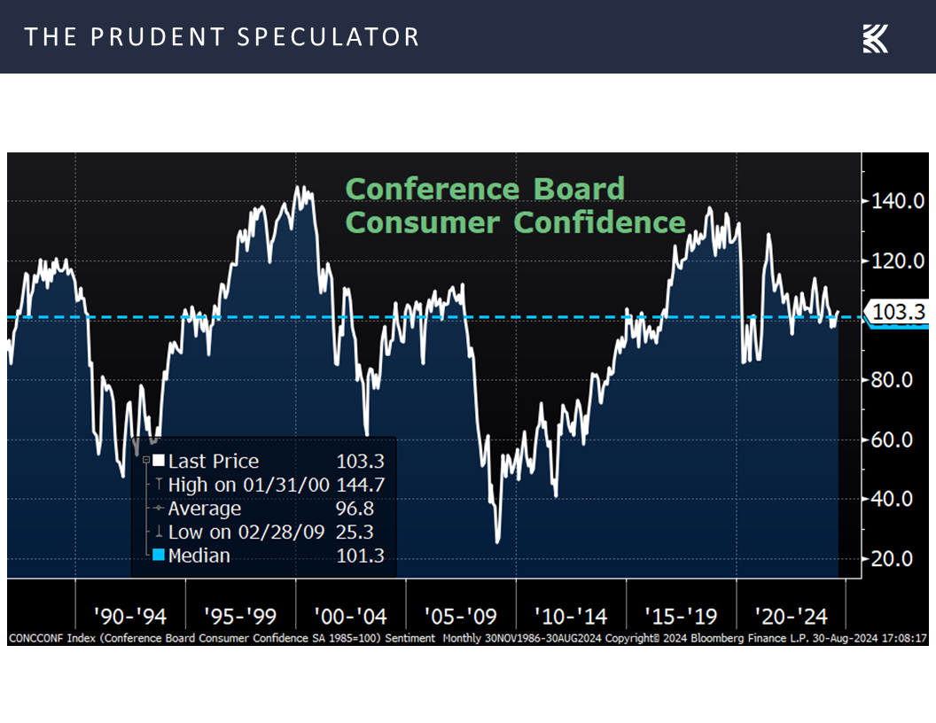 Conference Board Consumer Confidence