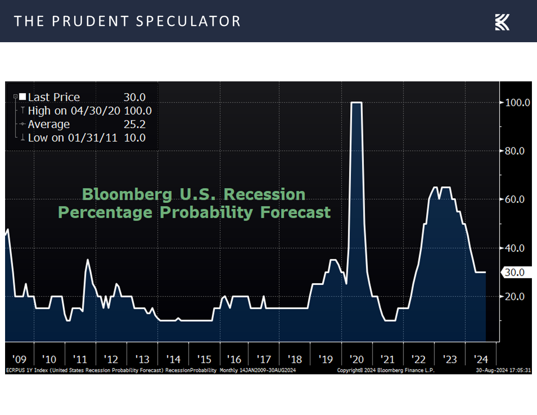 Bloomberg U.S. Recession