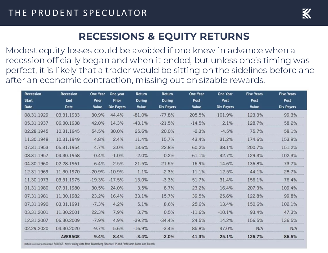 Recession and Equity Return