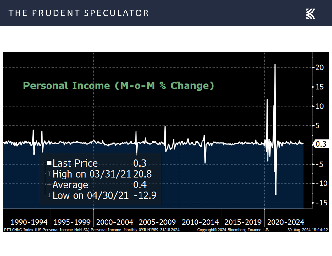 Personal Income