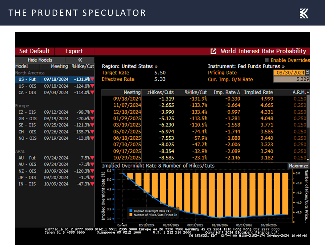 Interest Rates