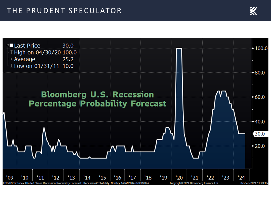 Recessions