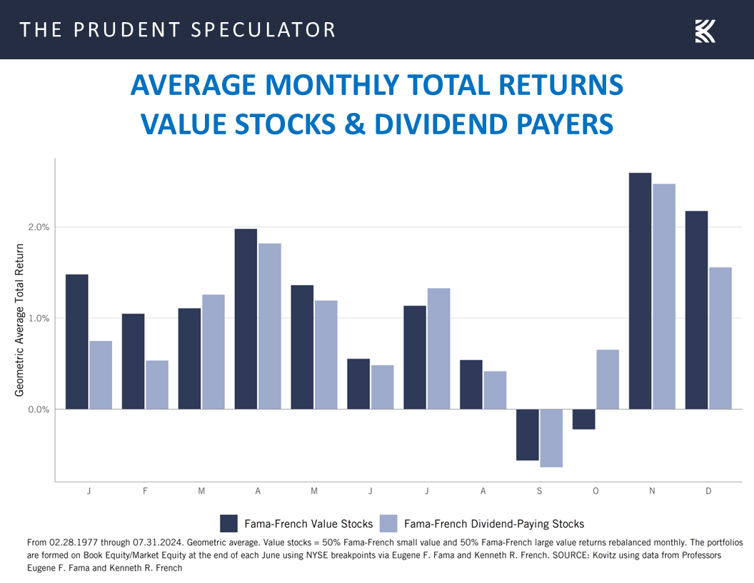 Average Monthly Total Returns and Value Stocks & Dividend Payers