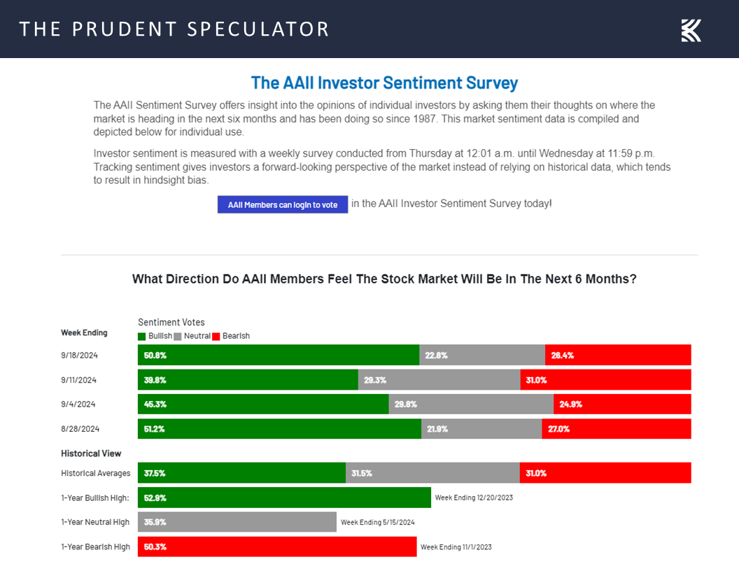 AAII Sentiment