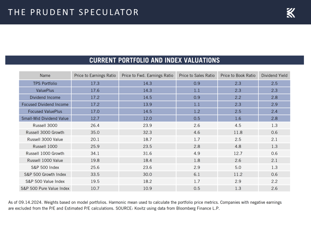 Valuations