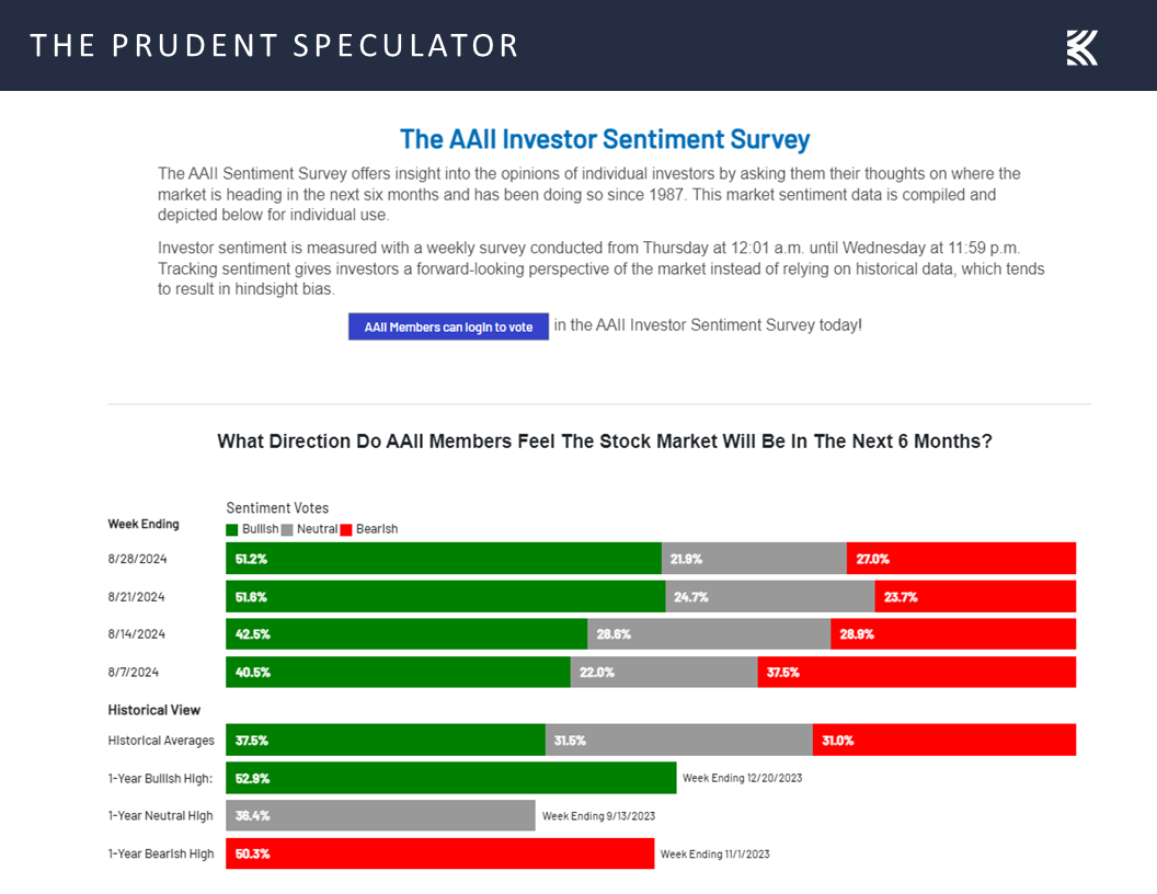 AAII Sentiment