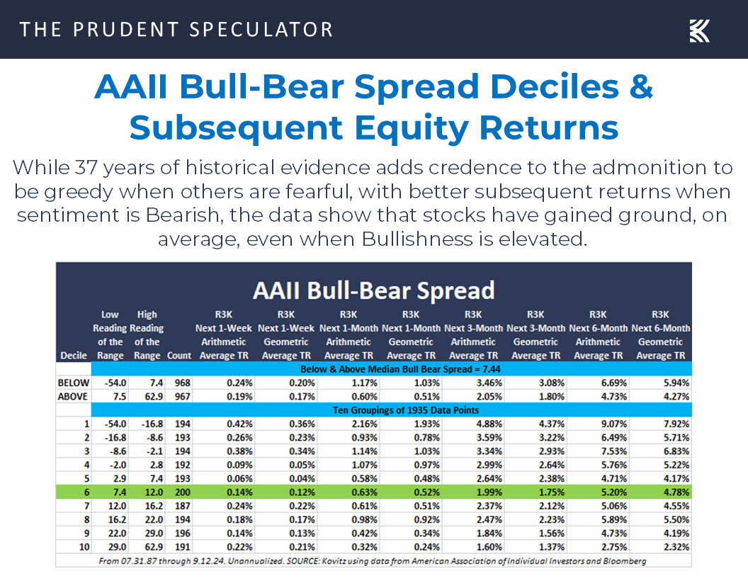 AAII Sentiment