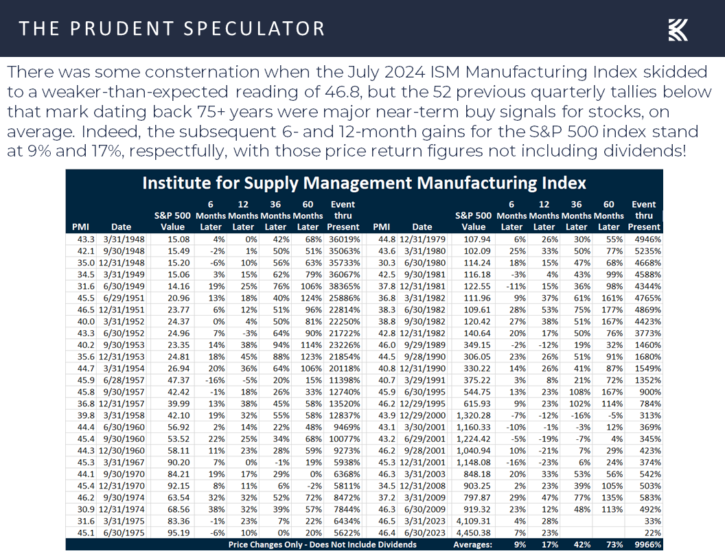 Institute for Supply Management Manufacturing Index