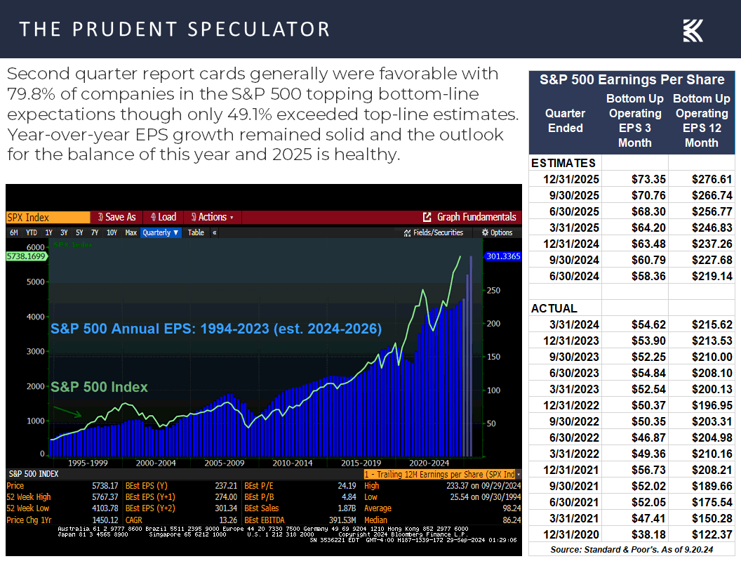 S&P Earnings Per Share