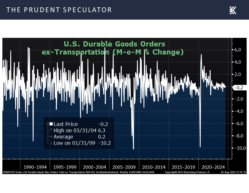 U.S. Durable Goods Orders