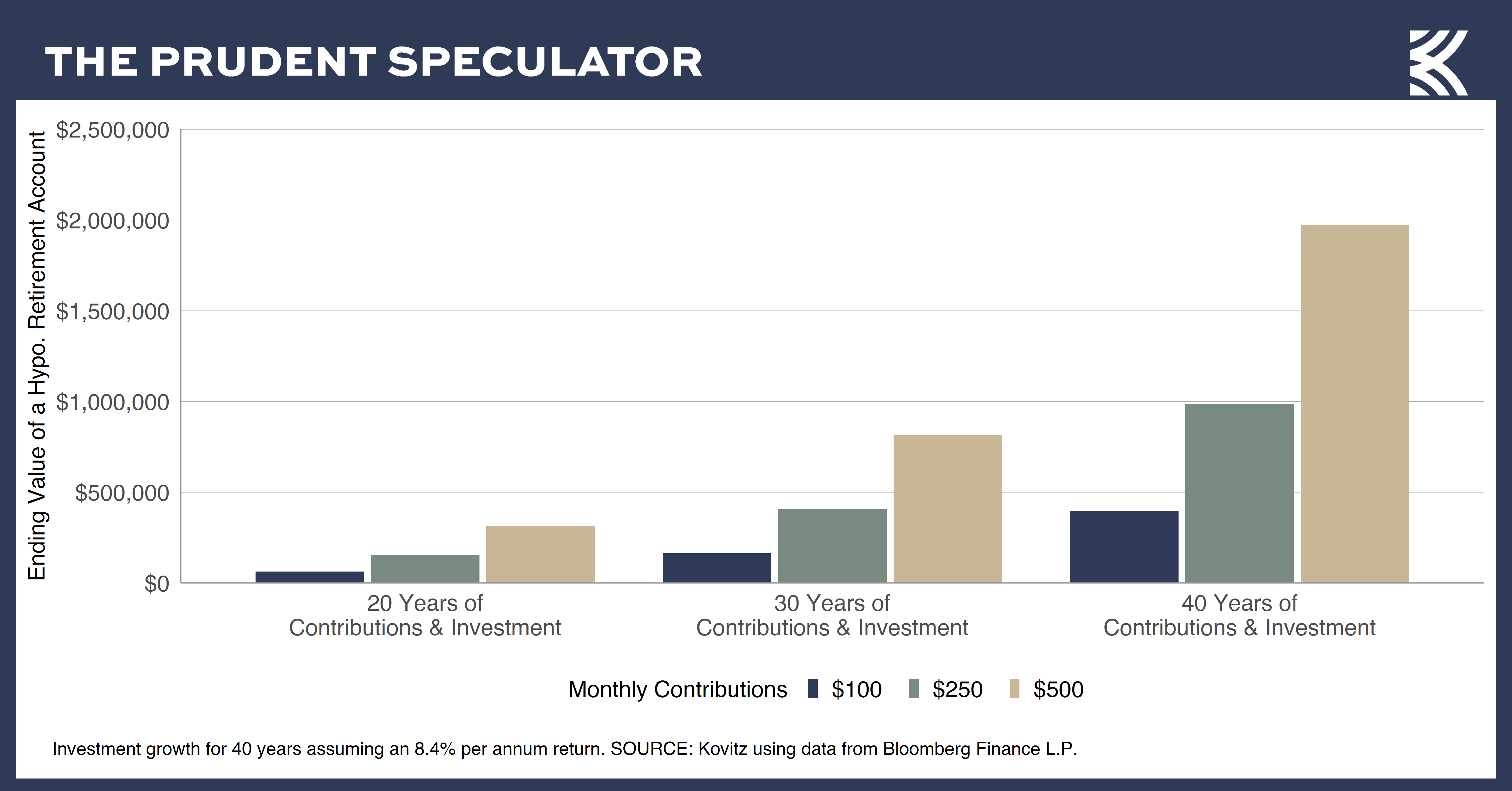 power of compounding: retirement contributions by amount