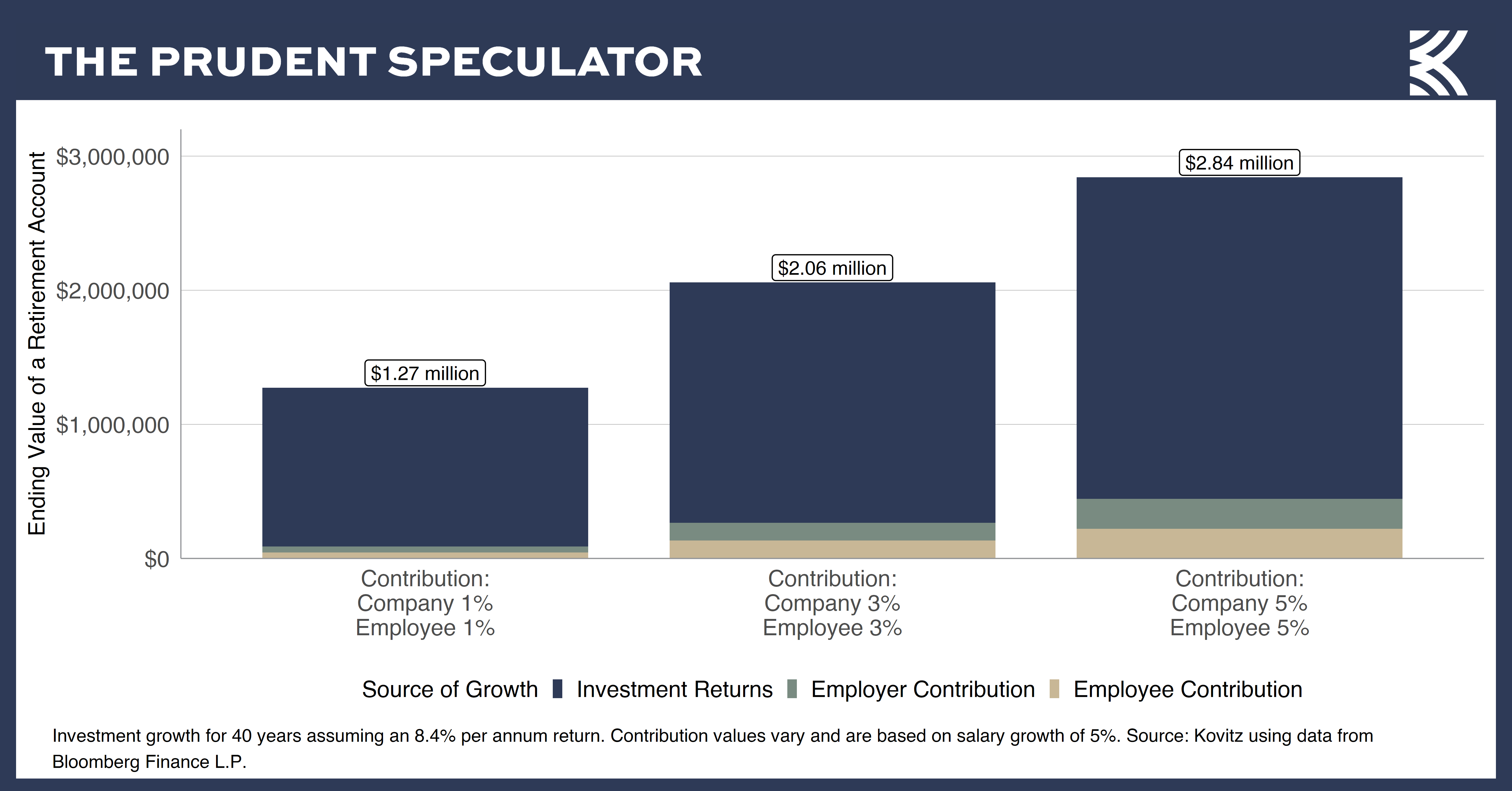 power of compounding and compound interest: retirement contributions and employer matching