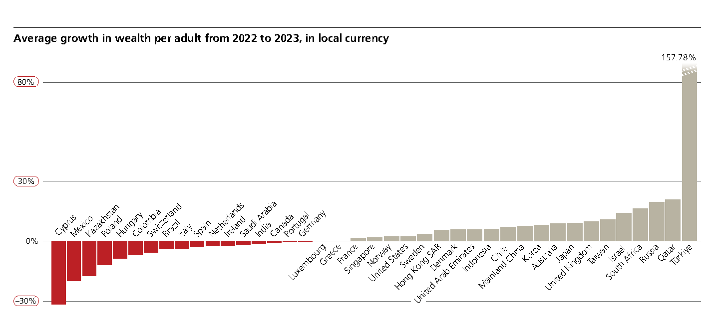 average growth in wealth per adult from 2022 to 2023