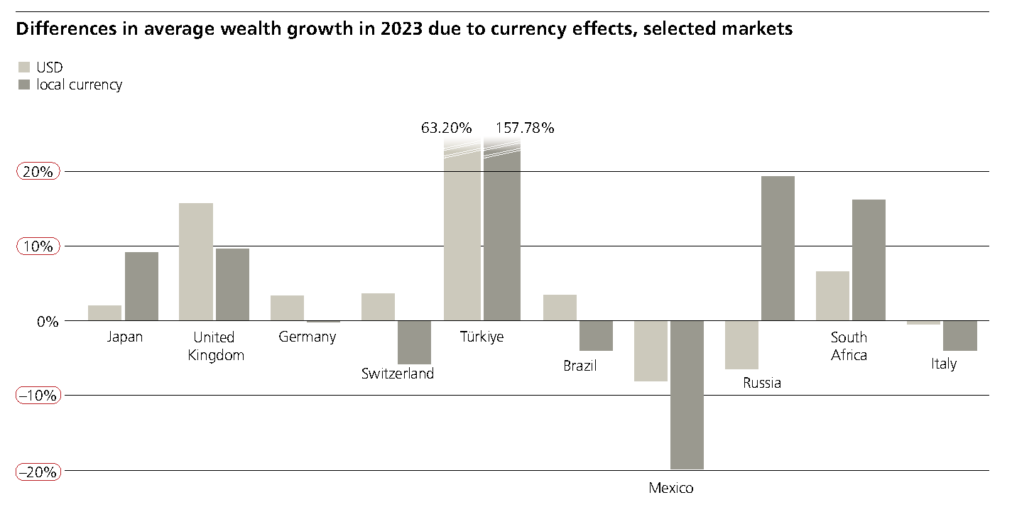 differences in average wealth growth in 2023