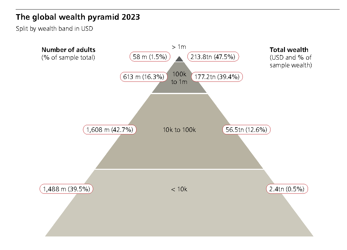 global wealth pyramid