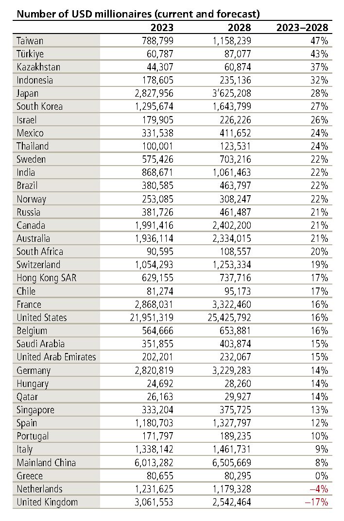 Number of USD millionaires (current and forecast)