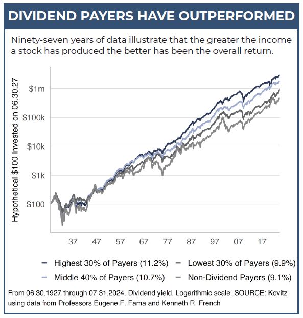 Value of Dividends